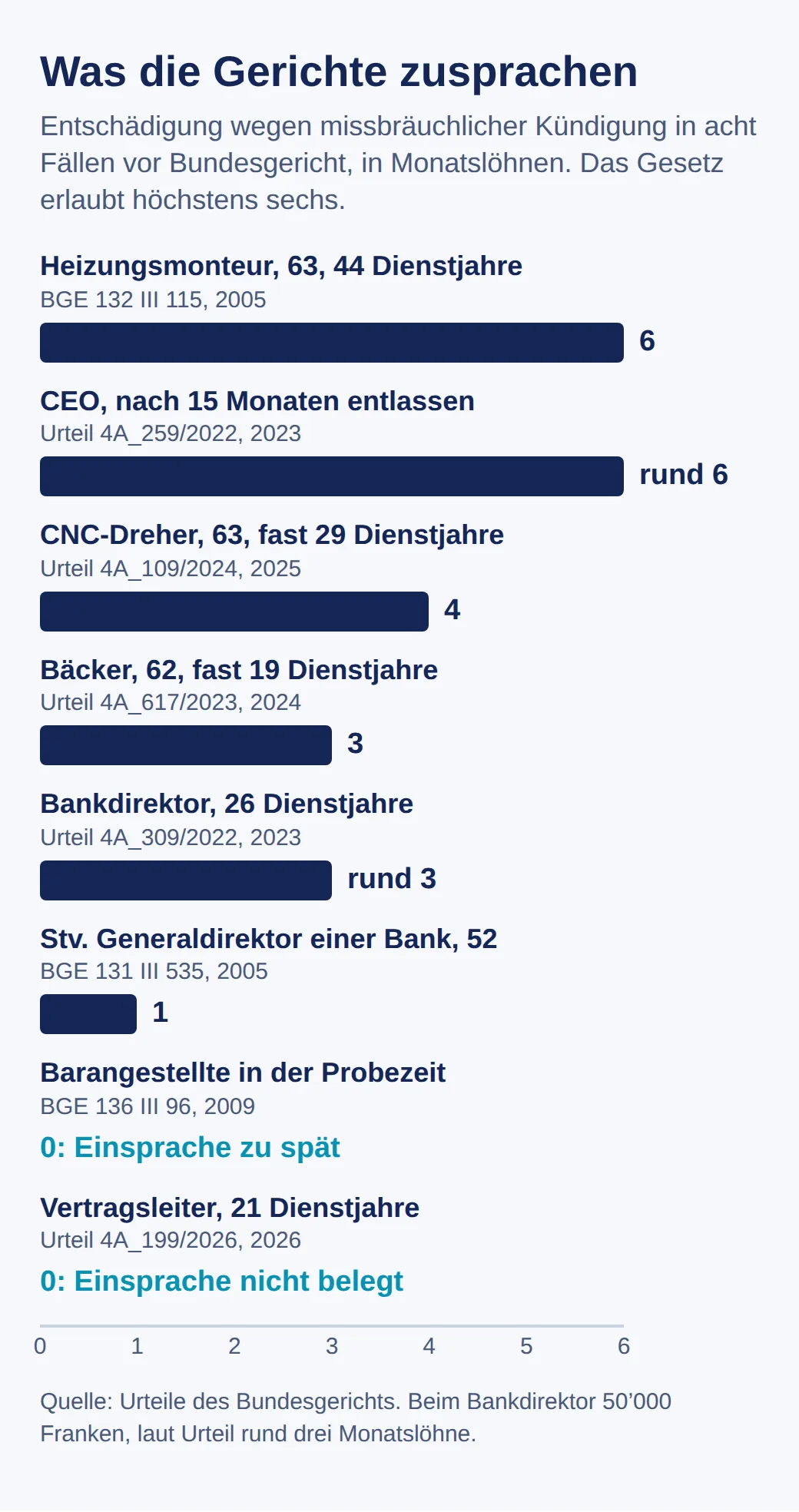 Balkengrafik der Entschädigungen in Monatslöhnen: Heizungsmonteur 6, CEO rund 6, CNC-Dreher 4, Bäcker 3, Bankdirektor rund 3, stellvertretender Generaldirektor 1, zwei Fälle mit 0 wegen verspäteter oder nicht belegter Einsprache