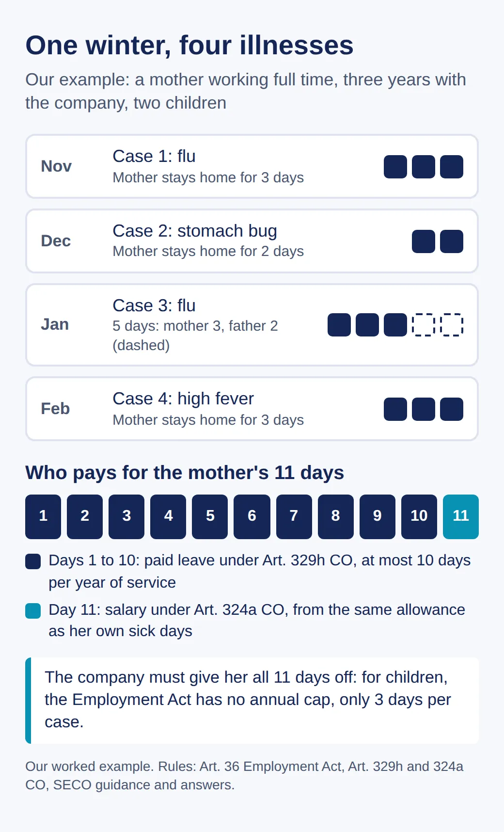 Chart: four illnesses from November to February, a mother stays home 11 days in total. Days 1 to 10 are paid leave under Art. 329h CO, day 11 is paid under Art. 324a CO, and the company must give her all 11 days off