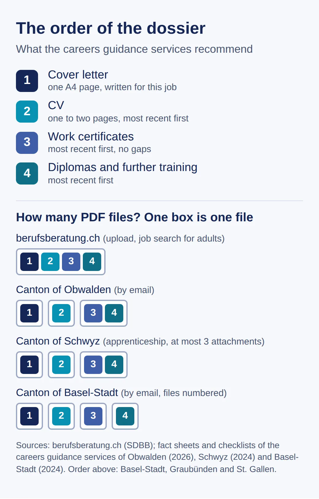 Chart: the order of the dossier with cover letter, CV, work certificates and diplomas, and below it how berufsberatung.ch (one PDF), Obwalden and Schwyz (three PDFs) and Basel-Stadt (four PDFs) split the parts into files