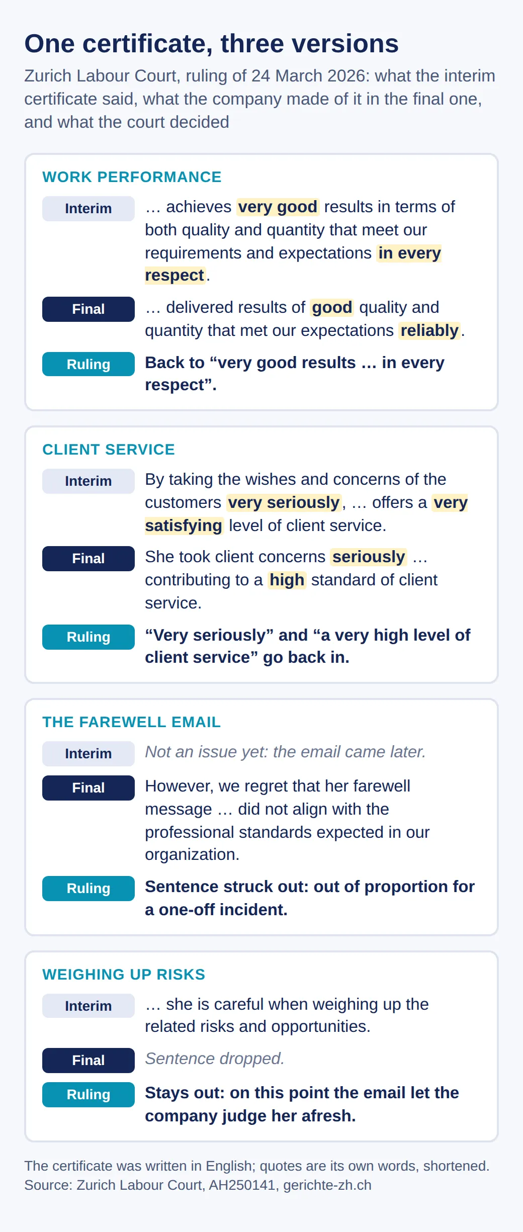 Four passages in the Zurich case, each in the interim certificate, final certificate and ruling: performance and client service back to very good, the sentence on the farewell email struck out, the sentence on weighing up risks stays out