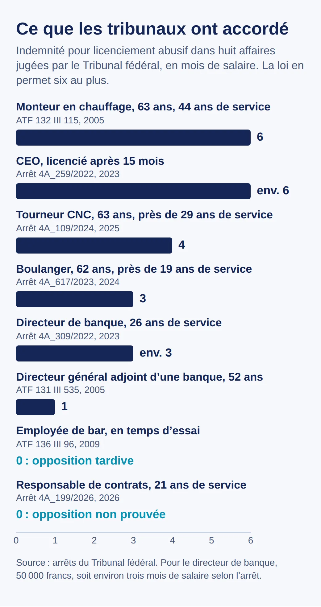 Graphique à barres des indemnités en mois de salaire : monteur en chauffage 6, CEO environ 6, tourneur CNC 4, boulanger 3, directeur de banque environ 3, directeur général adjoint 1, deux affaires à 0 pour opposition tardive ou non prouvée