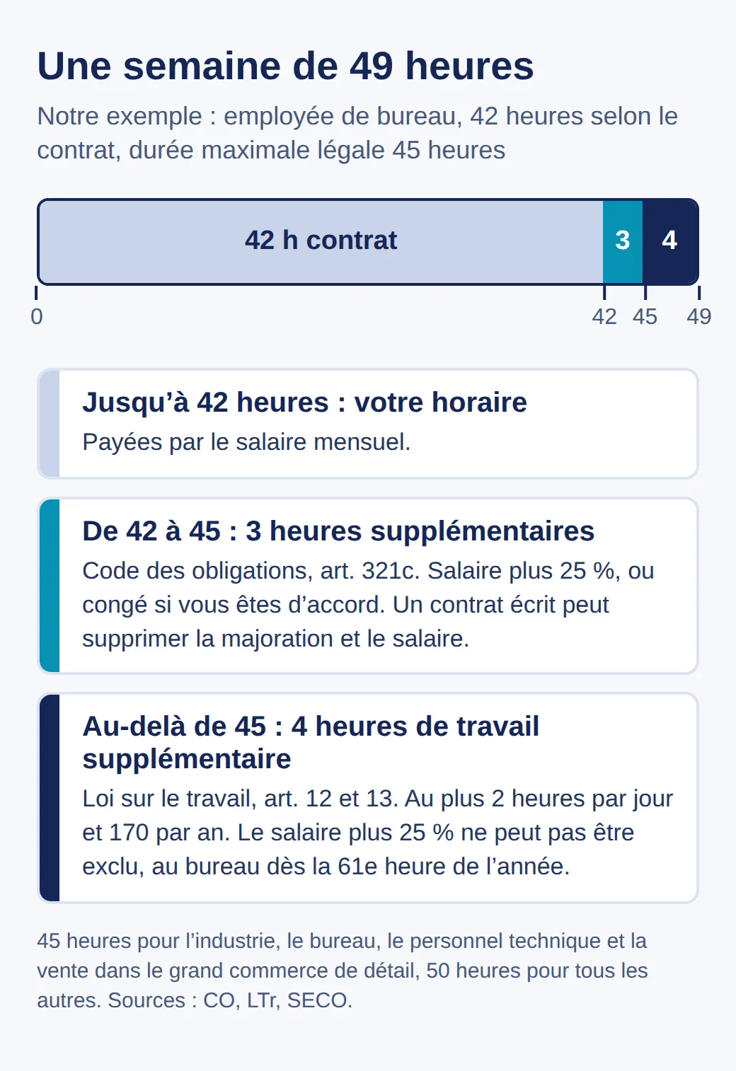 Schéma d’une semaine de 49 heures pour un contrat de 42 heures : 42 heures contractuelles, 3 heures supplémentaires jusqu’à la durée maximale de 45 heures, puis 4 heures de travail supplémentaire, chacune avec ses règles du CO et de la LTr
