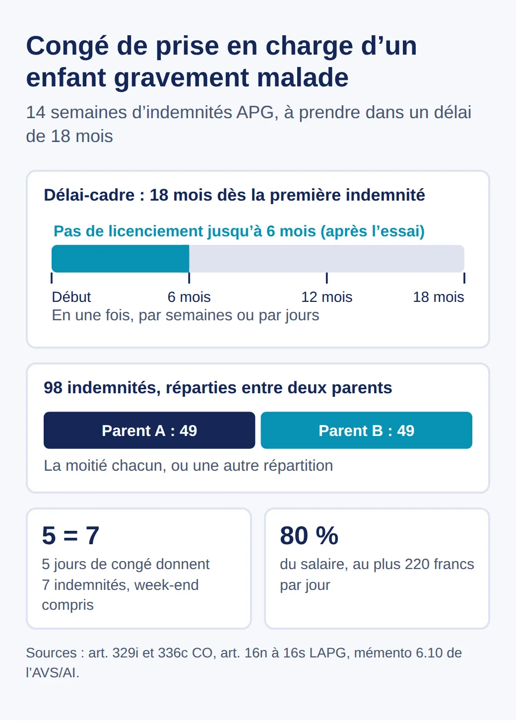 Schéma du congé de prise en charge : délai-cadre de 18 mois, après l’essai, pas de licenciement jusqu’à 6 mois, 98 indemnités partagées entre les parents, 5 jours de congé pour 7 indemnités, 80 % du salaire jusqu’à 220 francs par jour