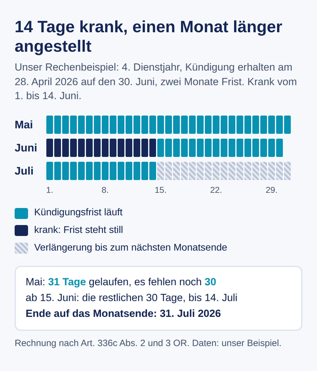 Kalender von Mai bis Juli 2026: Im Mai läuft die Kündigungsfrist 31 Tage, vom 1. bis 14. Juni steht sie wegen Krankheit still, danach laufen die restlichen 30 Tage bis zum 14. Juli. Die Anstellung verlängert sich bis zum 31. Juli