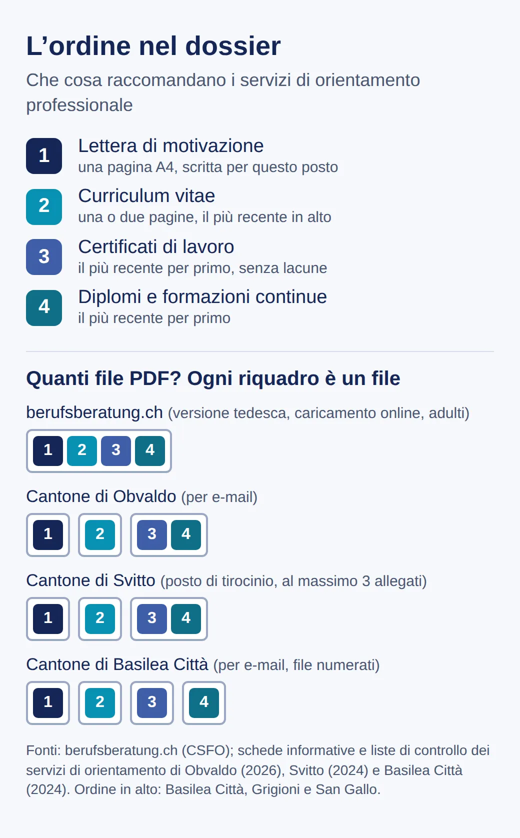 Grafico: l’ordine nel dossier con lettera di motivazione, curriculum, certificati di lavoro e diplomi; sotto, come berufsberatung.ch (un PDF), Obvaldo e Svitto (tre PDF) e Basilea Città (quattro PDF) distribuiscono le parti nei file