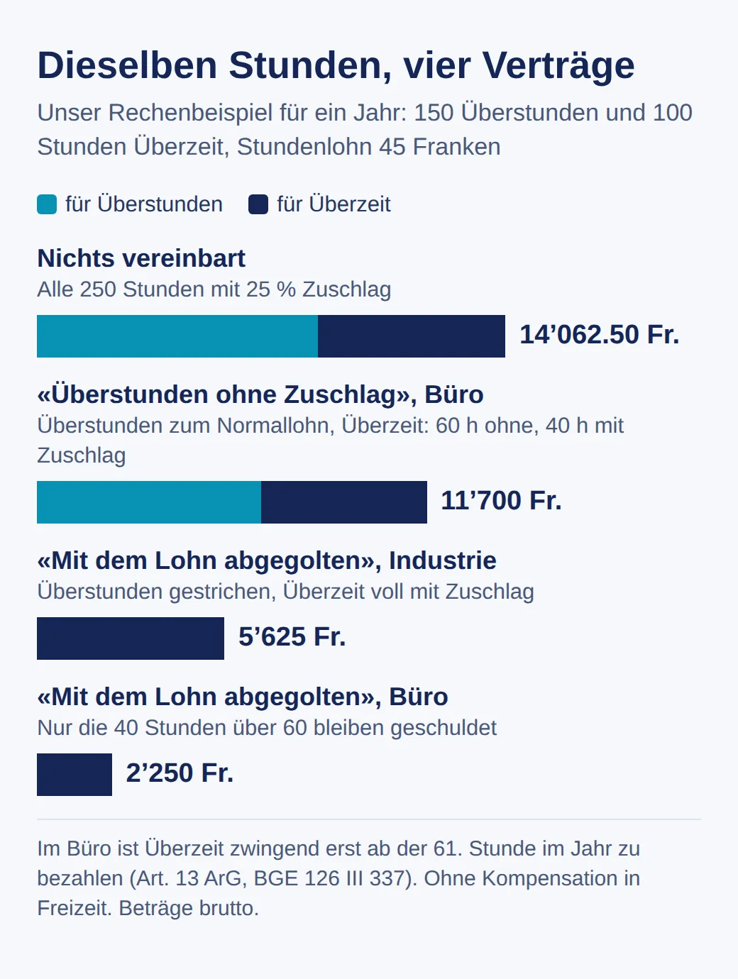 Balkendiagramm: Für 150 Überstunden und 100 Stunden Überzeit zu 45 Franken schuldet die Firma ohne Abmachung 14’062.50 Franken, ohne Zuschlag im Büro 11’700, mit Abgeltungsklausel in der Industrie 5’625 und im Büro 2’250 Franken