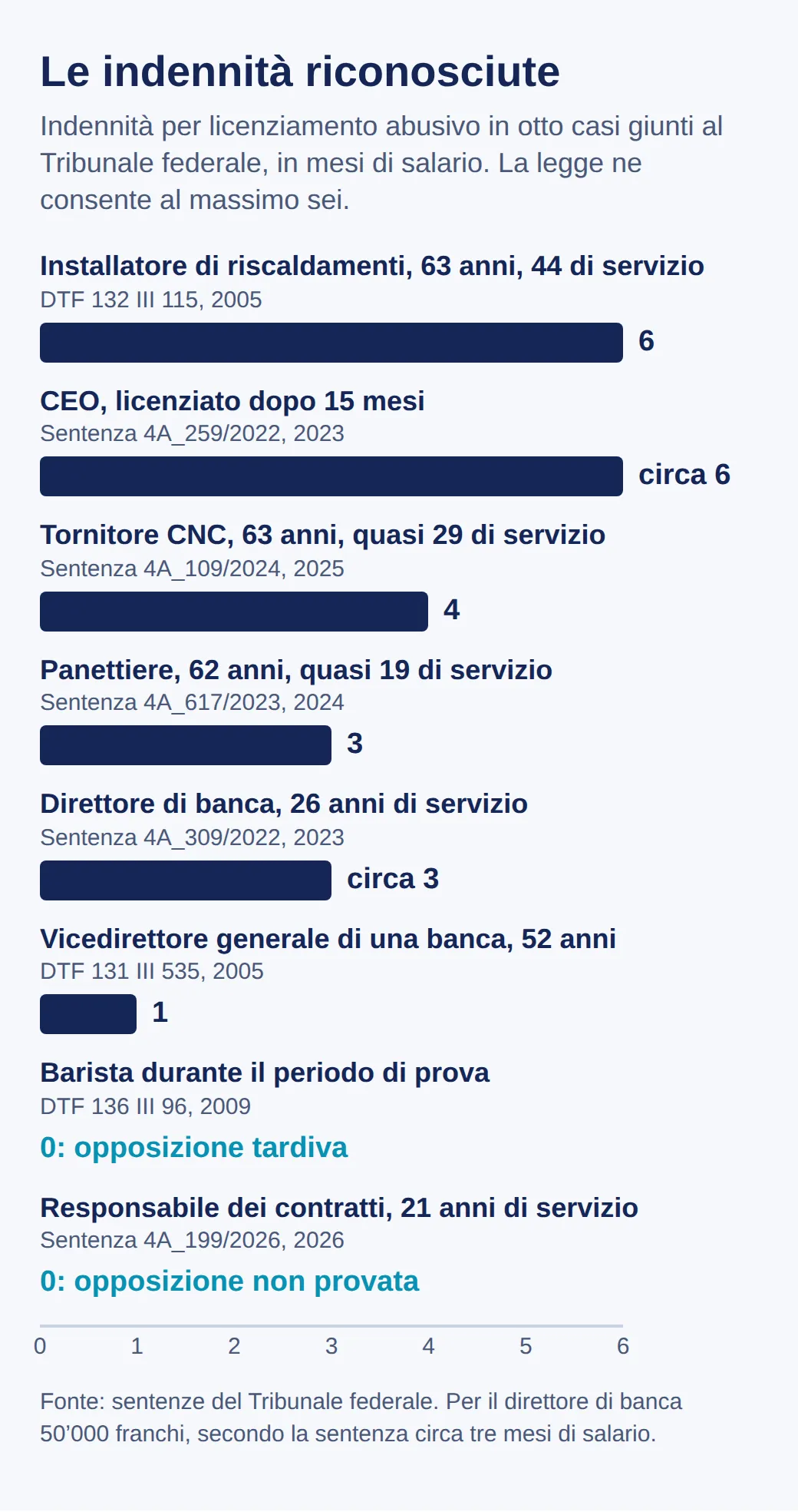 Grafico a barre delle indennità in mesi di salario: installatore di riscaldamenti 6, CEO circa 6, tornitore CNC 4, panettiere 3, direttore di banca circa 3, vicedirettore generale 1, due casi a 0 per opposizione tardiva o non provata