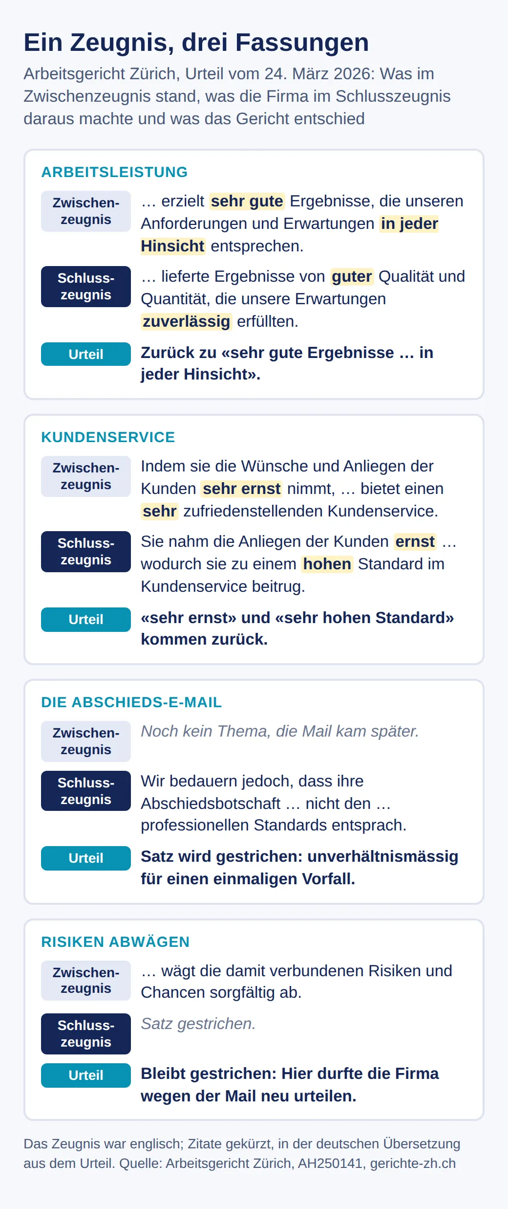 Vier Passagen im Zürcher Fall, je in Zwischenzeugnis, Schlusszeugnis und Urteil: Arbeitsleistung und Kundenservice wieder sehr gut, der Satz zur Abschieds-E-Mail gestrichen, der Satz zum Abwägen von Risiken bleibt gestrichen