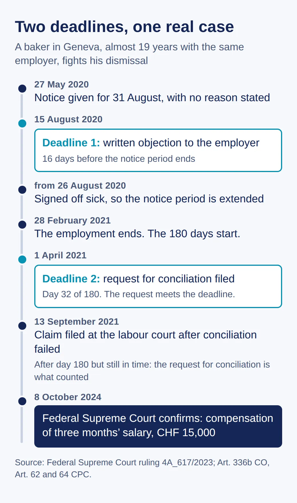 Timeline of the Geneva case: dismissal in May 2020, objection in August, illness extends notice to the end of February 2021, request for conciliation on day 32, claim in September 2021, Federal Supreme Court 2024: three months' salary
