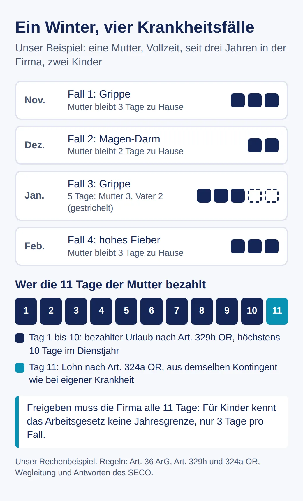 Grafik: vier Krankheitsfälle von November bis Februar, eine Mutter bleibt insgesamt 11 Tage zu Hause. Tag 1 bis 10 sind bezahlter Urlaub nach Art. 329h OR, Tag 11 wird nach Art. 324a OR bezahlt, freigeben muss die Firma alle 11