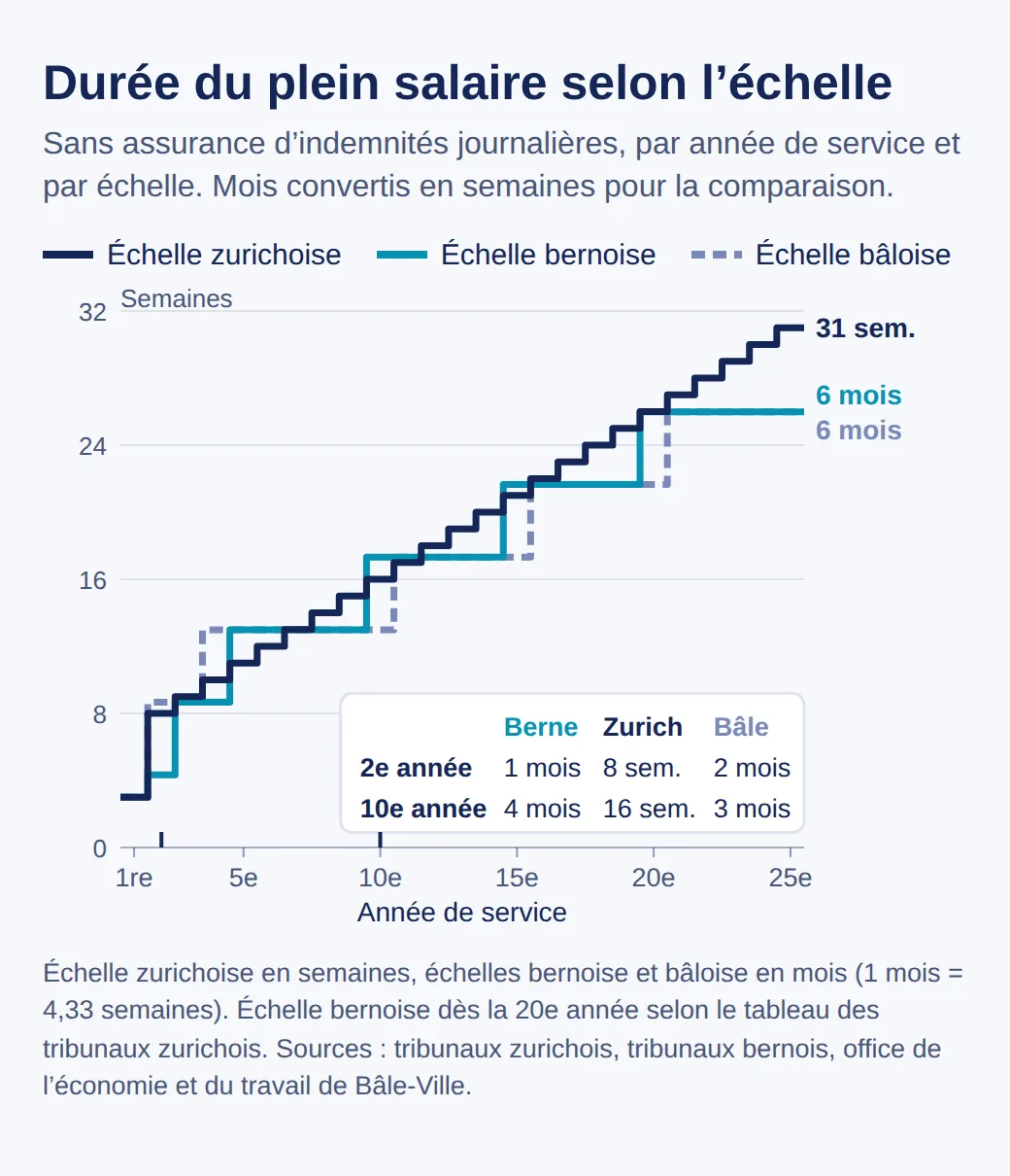 Courbes en escalier de la 1re à la 25e année : Zurich monte d’une semaine par an jusqu’à 31 semaines, Berne et Bâle par paliers d’un mois jusqu’à 6 mois ; 2e année 1 mois, 8 semaines, 2 mois ; 10e année 4 mois, 16 semaines, 3 mois