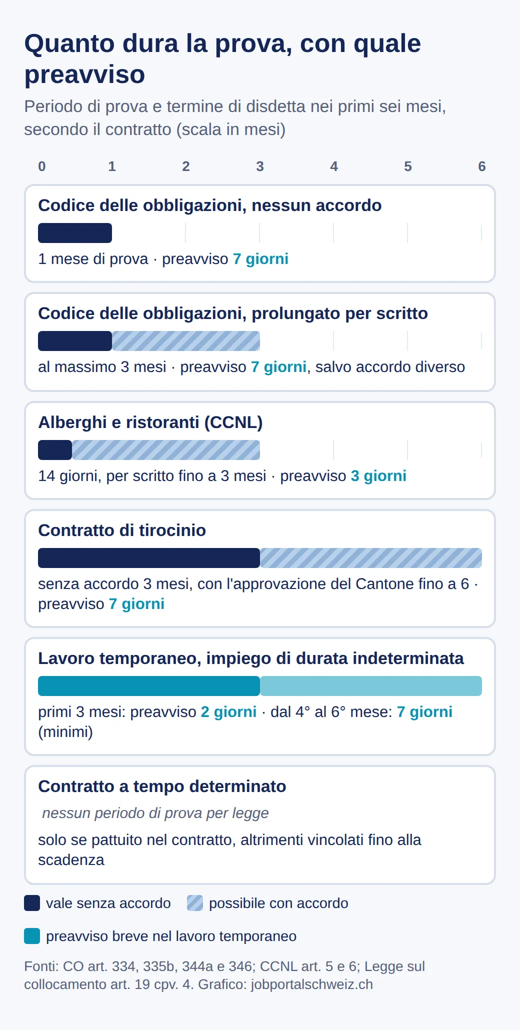 Confronto: Codice delle obbligazioni 1 mese di prova, per scritto fino a 3, preavviso 7 giorni; alberghi 14 giorni, preavviso 3; tirocinio 3 mesi, fino a 6 con approvazione; temporaneo 2 poi 7 giorni di preavviso; a termine senza prova