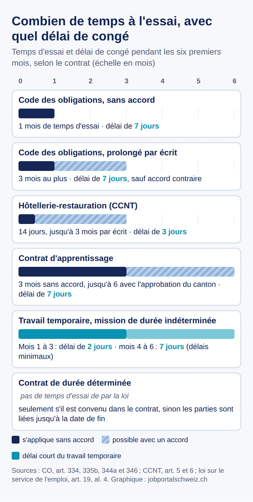 Comparaison : Code des obligations, 1 mois d'essai, 3 au plus par écrit, délai de 7 jours ; hôtellerie, 14 jours, délai de 3 jours ; apprentissage, 3 mois, 6 avec approbation ; temporaire, 2 puis 7 jours ; durée déterminée sans essai