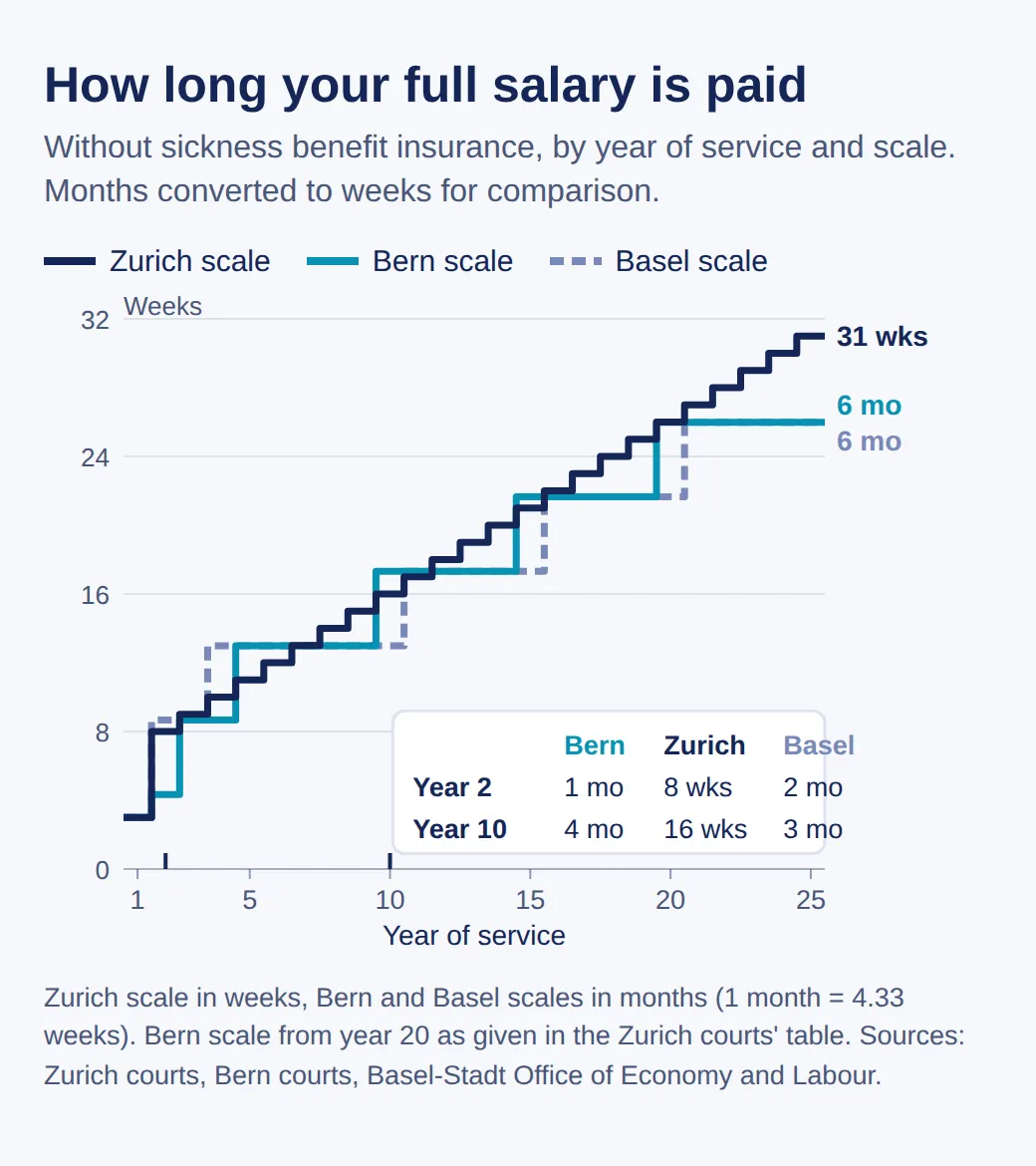 Step chart from year 1 to year 25 of service: the Zurich scale rises by one week a year to 31 weeks, the Bern and Basel scales in monthly steps to 6 months; year 2 gives 1 month, 8 weeks, 2 months, year 10 gives 4 months, 16 weeks, 3 months