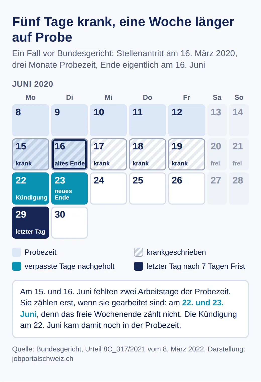 Kalender Juni 2020: Probezeit bis zum 16. Juni, krank vom 15. bis 19. Juni, Wochenende zählt nicht, die zwei verpassten Probezeittage werden am 22. und 23. Juni nachgeholt, Kündigung am 22. Juni, letzter Arbeitstag 29. Juni