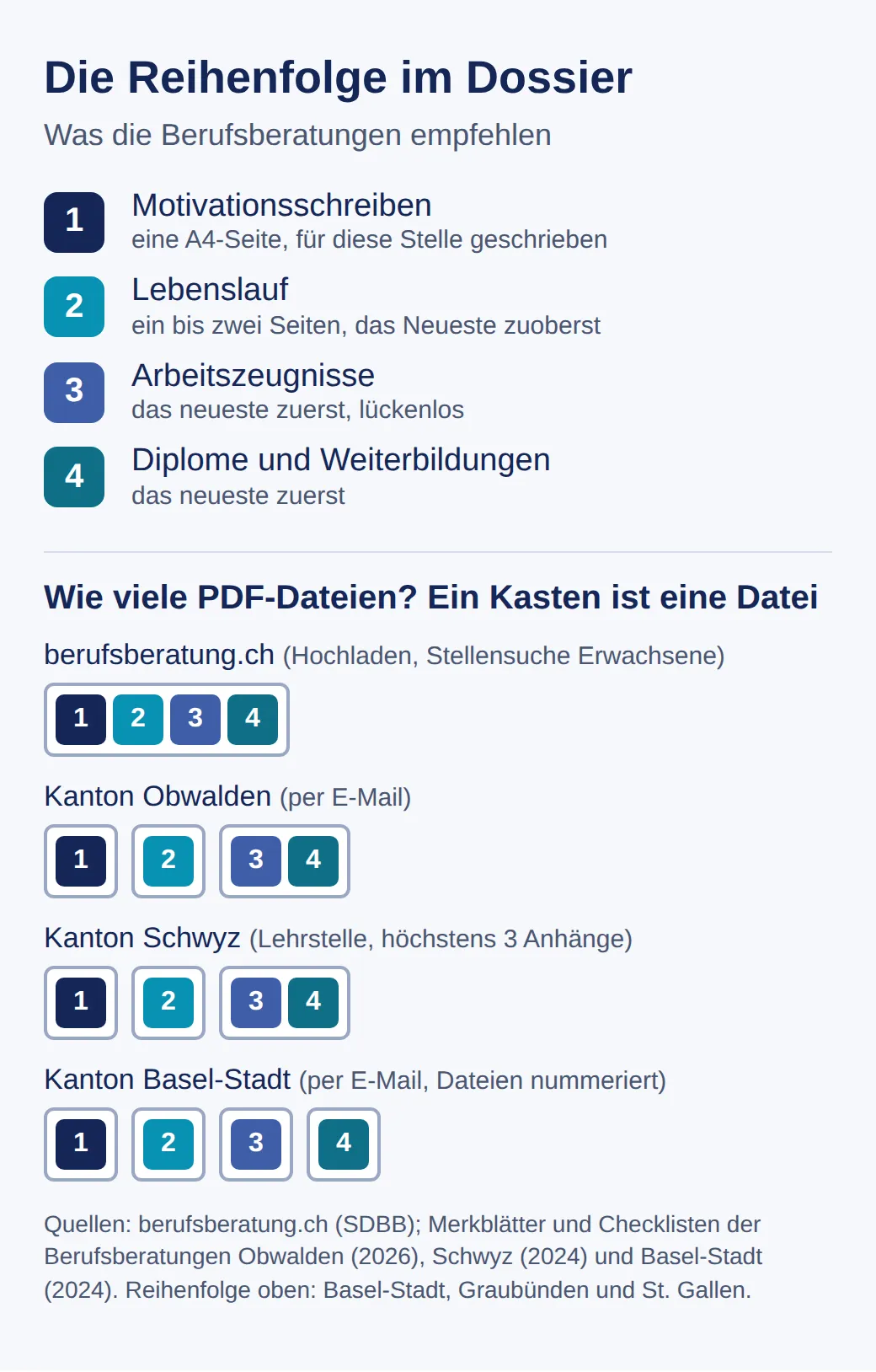 Grafik: die Reihenfolge im Dossier mit Motivationsschreiben, Lebenslauf, Arbeitszeugnissen und Diplomen, darunter wie berufsberatung.ch (eine PDF), Obwalden und Schwyz (drei PDFs) und Basel-Stadt (vier PDFs) die Teile auf Dateien verteilen