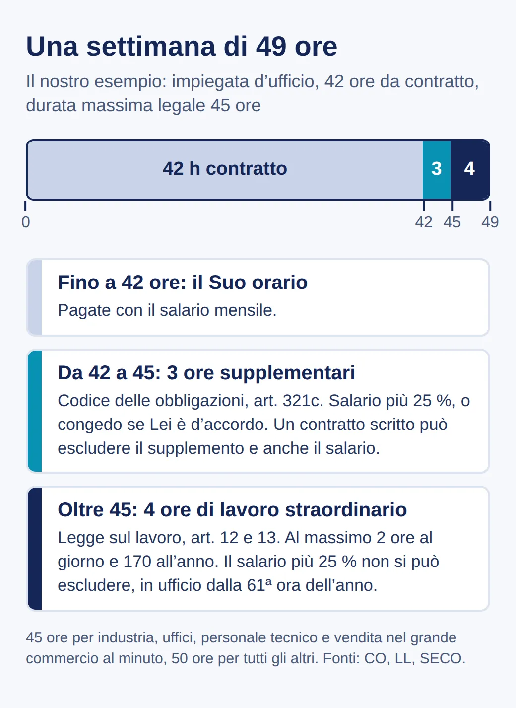 Schema di una settimana di 49 ore con un contratto di 42: 42 ore di orario contrattuale, 3 ore supplementari fino alla durata massima di 45 ore, poi 4 ore di lavoro straordinario, ciascuna con le sue regole del CO e della legge sul lavoro