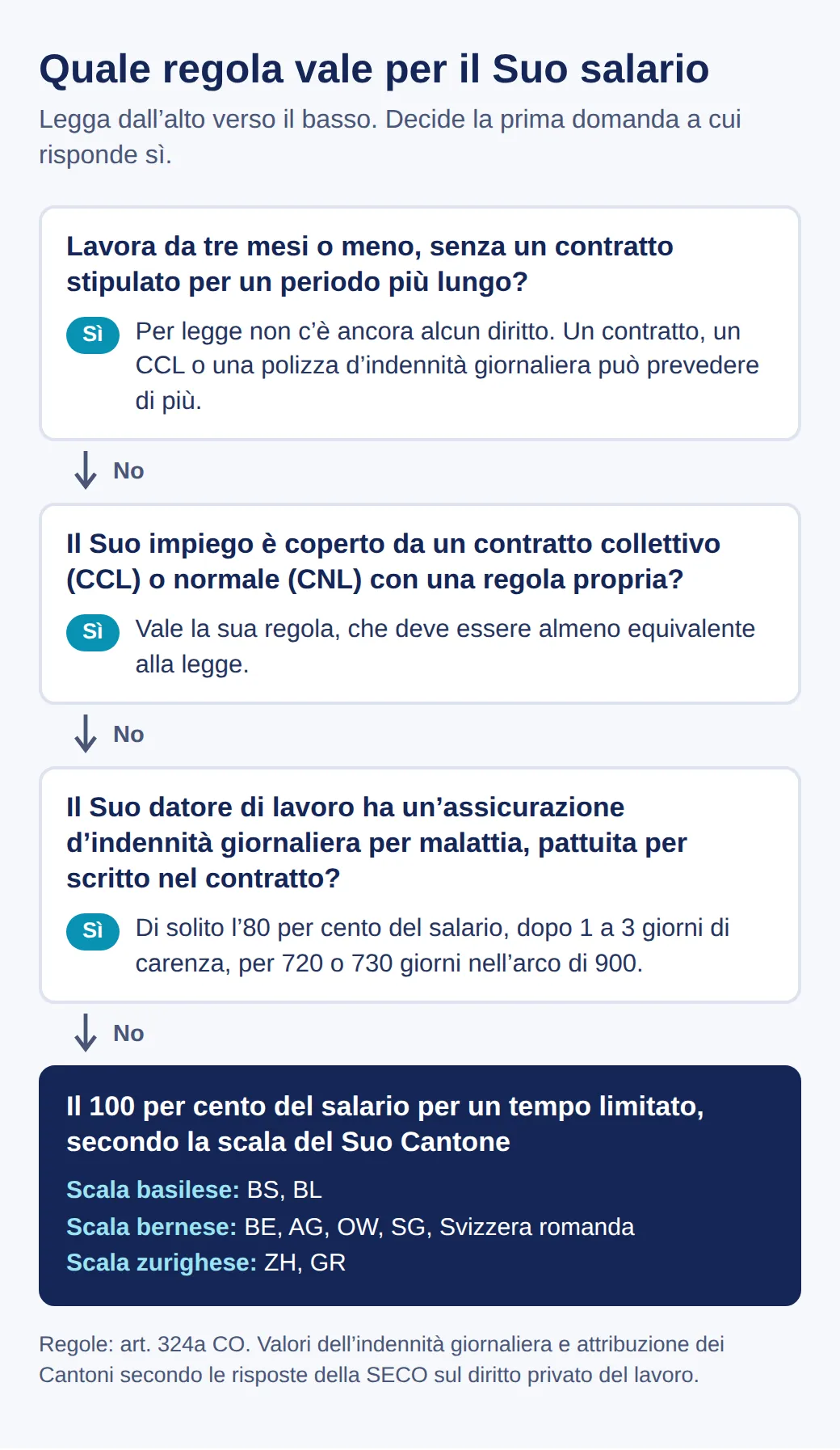 Schema in quattro domande: impiego di tre mesi o meno, ancora nessun diritto; CCL o CNL, vale la sua regola; assicurazione d’indennità giornaliera, di solito 80% fino a 720 o 730 giorni; altrimenti 100% secondo la scala del Cantone