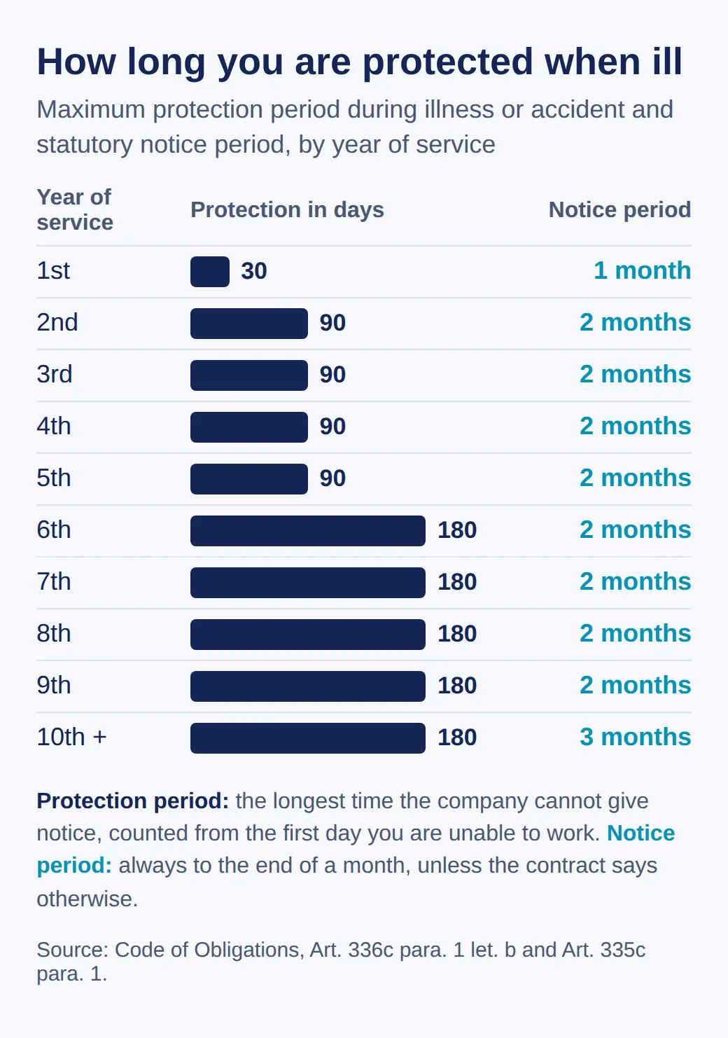 Bar chart of the protection period by year of service: 30 days in the first, 90 in the second to fifth, 180 from the sixth. Beside it the notice period: one month in the first, two up to the ninth, three from the tenth year