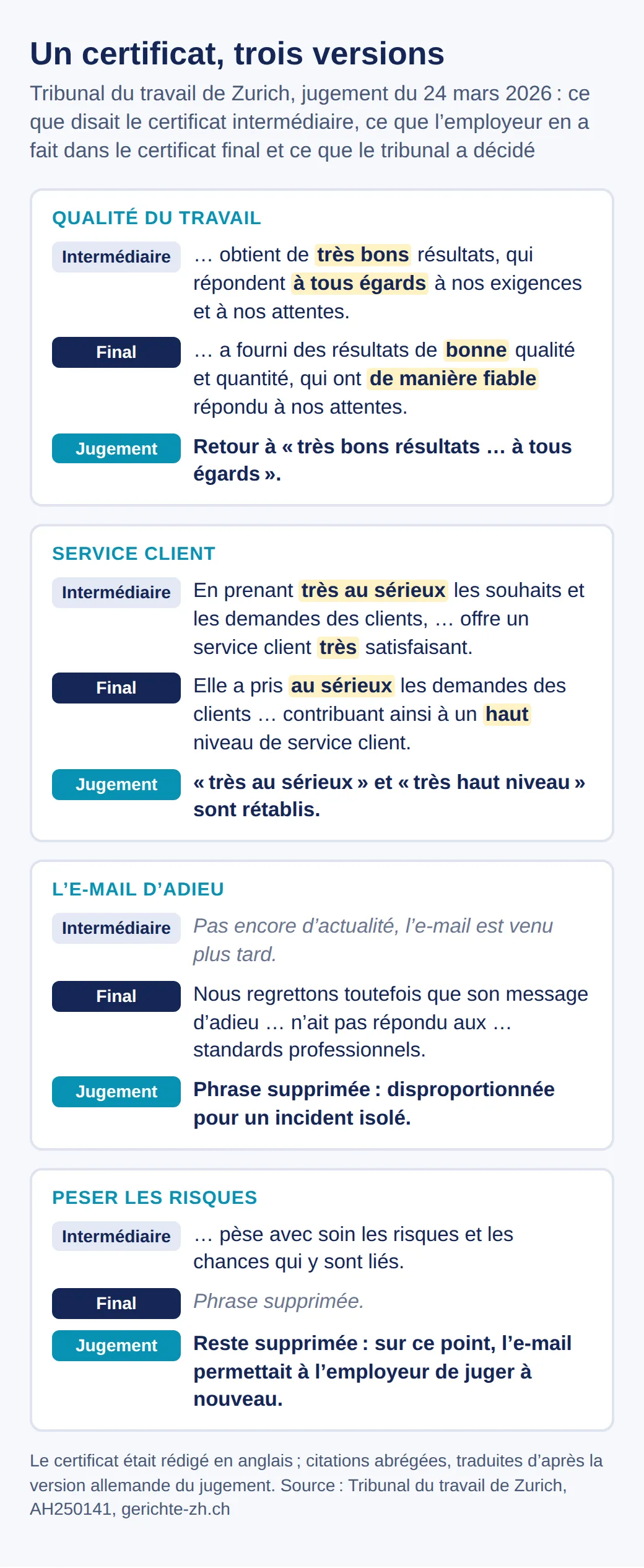 Quatre passages de l'affaire zurichoise dans le certificat intermédiaire, le certificat final et le jugement : travail et service client redeviennent très bons, la phrase sur l'e-mail d'adieu tombe, celle sur les risques reste supprimée