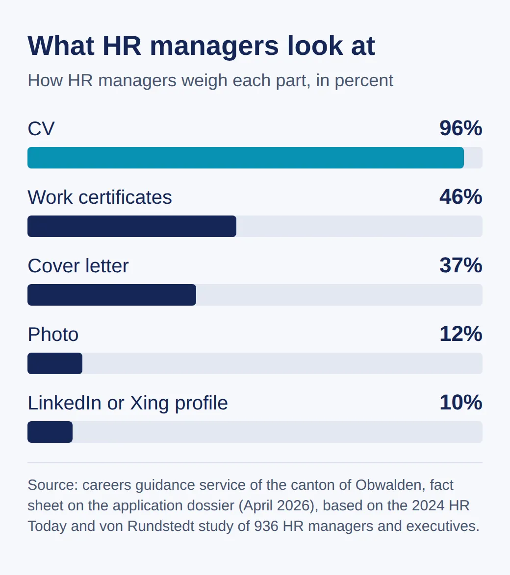 Bar chart: how HR managers weigh the parts of an application, CV 96 percent, work certificates 46, cover letter 37, photo 12, LinkedIn or Xing profile 10