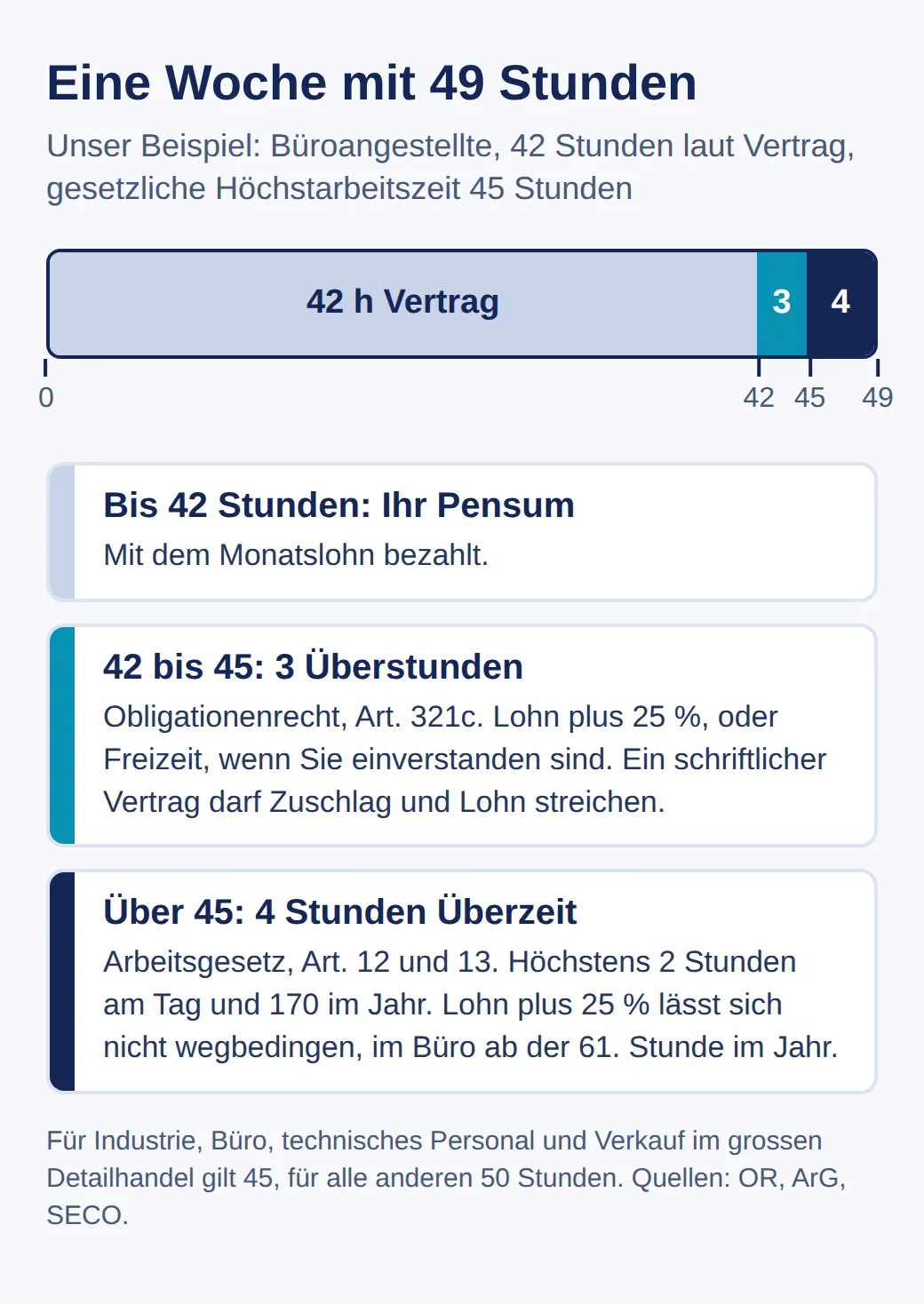 Diagramm einer Woche mit 49 Stunden bei 42 Stunden Vertrag: 42 Stunden Pensum, 3 Überstunden bis zur Höchstarbeitszeit von 45 Stunden, darüber 4 Stunden Überzeit, je mit den Regeln aus Obligationenrecht und Arbeitsgesetz