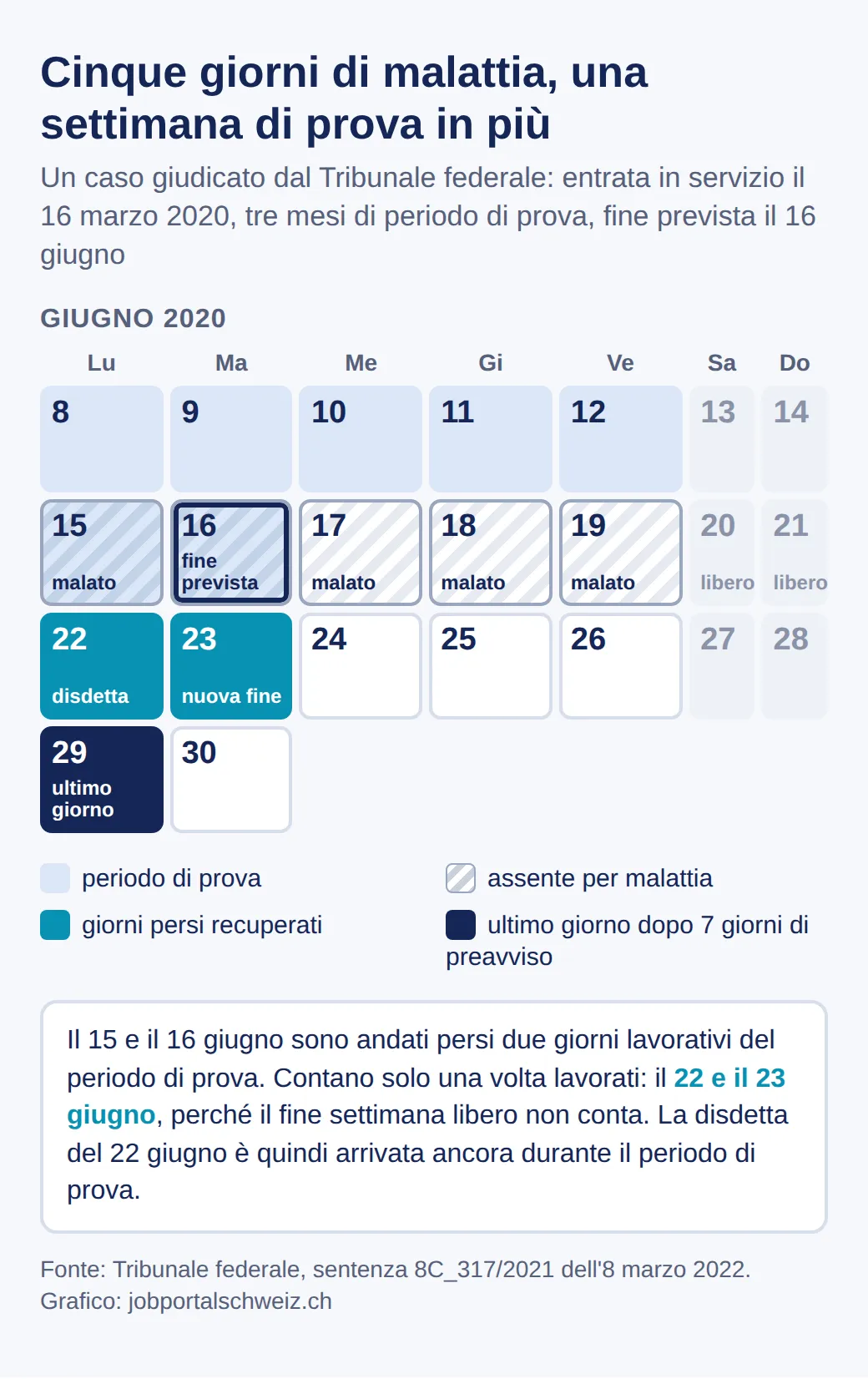 Calendario di giugno 2020: prova fino al 16 giugno, malato dal 15 al 19, fine settimana escluso, i due giorni di prova persi recuperati il 22 e 23 giugno, disdetta il 22 giugno, ultimo giorno di lavoro il 29 giugno