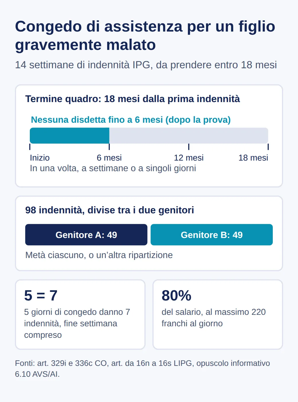 Schema del congedo di assistenza: termine quadro di 18 mesi, dopo la prova nessuna disdetta fino a 6 mesi, 98 indennità divise tra i genitori, 5 giorni di congedo danno 7 indennità, 80% del salario fino a 220 franchi al giorno
