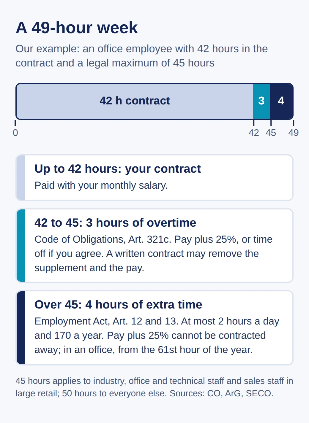 Diagram of a 49-hour week on a 42-hour contract: 42 contract hours, 3 hours of overtime up to the legal maximum of 45 hours, then 4 hours of extra time, each with its rules from the Code of Obligations and the Employment Act