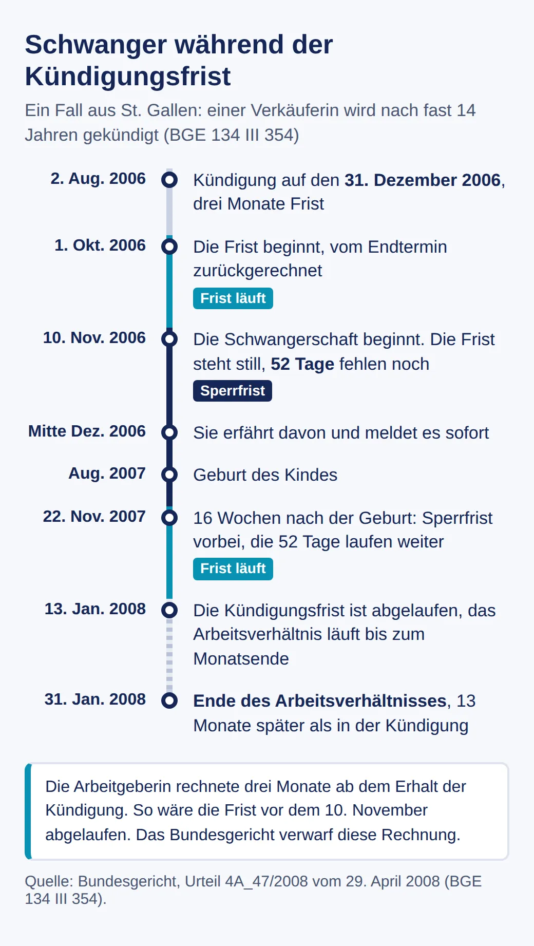 Zeitachse eines Falls aus St. Gallen: Kündigung am 2. August 2006 auf den 31. Dezember, Frist ab 1. Oktober, schwanger ab 10. November, 52 Tage offen, Geburt im August 2007, Sperrfrist bis 22. November 2007, Ende am 31. Januar 2008