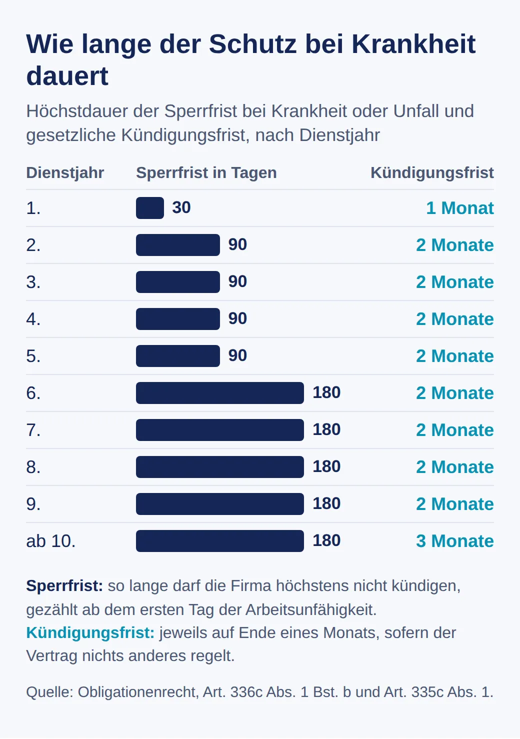 Balkengrafik der Sperrfrist nach Dienstjahr: 30 Tage im ersten, 90 im zweiten bis fünften, 180 ab dem sechsten. Daneben die Kündigungsfrist: ein Monat im ersten, zwei bis zum neunten, drei ab dem zehnten Dienstjahr