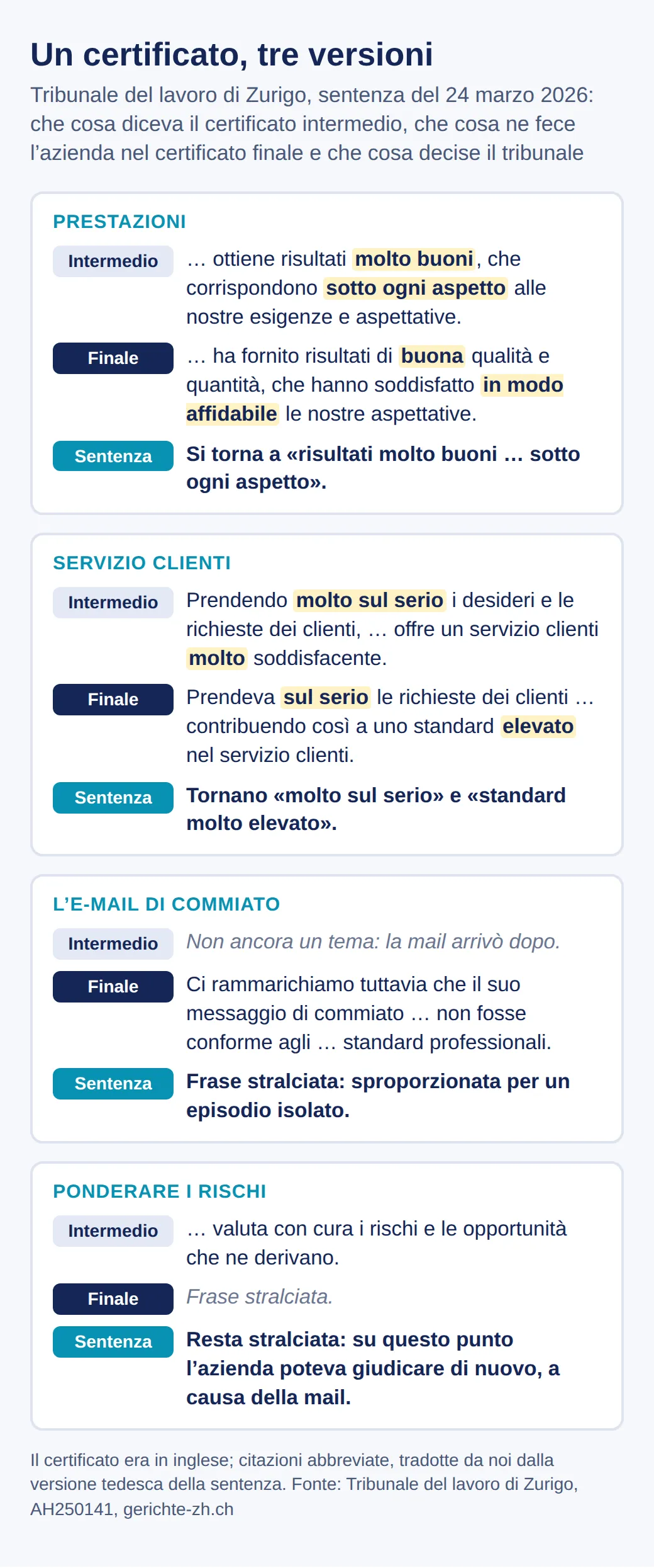 Quattro passaggi del caso zurighese nel certificato intermedio, nel finale e nella sentenza: prestazioni e servizio clienti tornano molto buoni, la frase sull’e-mail di commiato è tolta, quella sui rischi resta stralciata