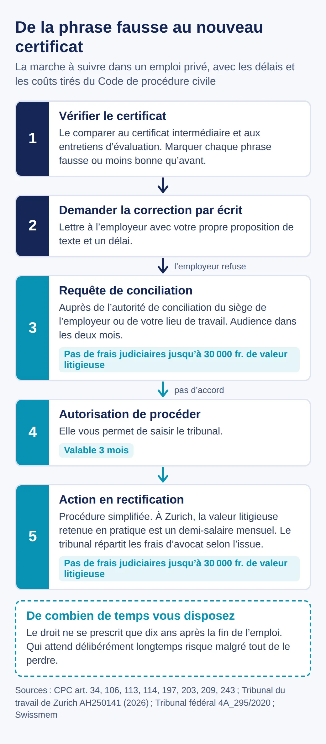 Cinq étapes : vérifier le certificat, demander la correction par écrit, conciliation sans frais judiciaires jusqu'à 30 000 francs, autorisation de procéder valable trois mois, action en procédure simplifiée ; prescription après dix ans