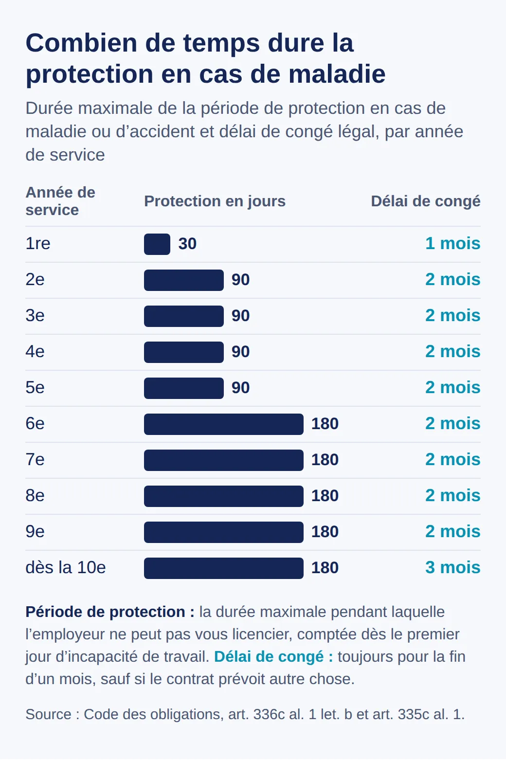 Graphique en barres de la période de protection selon l’année de service : 30 jours la première, 90 de la deuxième à la cinquième, 180 dès la sixième. Délai de congé : un mois la première année, deux jusqu’à la neuvième, trois ensuite