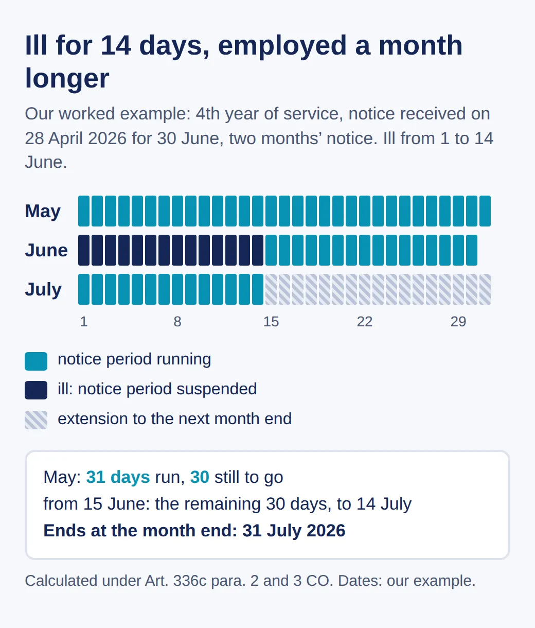 Calendar from May to July 2026: the notice period runs for 31 days in May, is suspended from 1 to 14 June because of illness, then the remaining 30 days run until 14 July. Employment is extended to 31 July