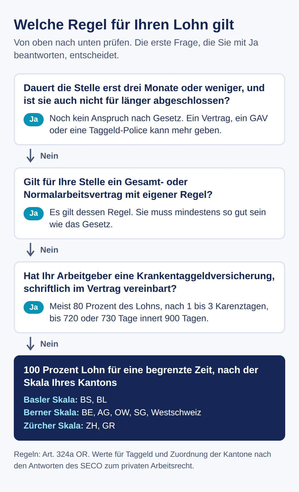 Ablauf in vier Fragen: Stelle höchstens drei Monate alt, dann noch kein Anspruch; GAV oder NAV, dann gilt dessen Regel; Krankentaggeldversicherung, dann meist 80 Prozent bis 720 oder 730 Tage; sonst 100 Prozent nach der Skala des Kantons