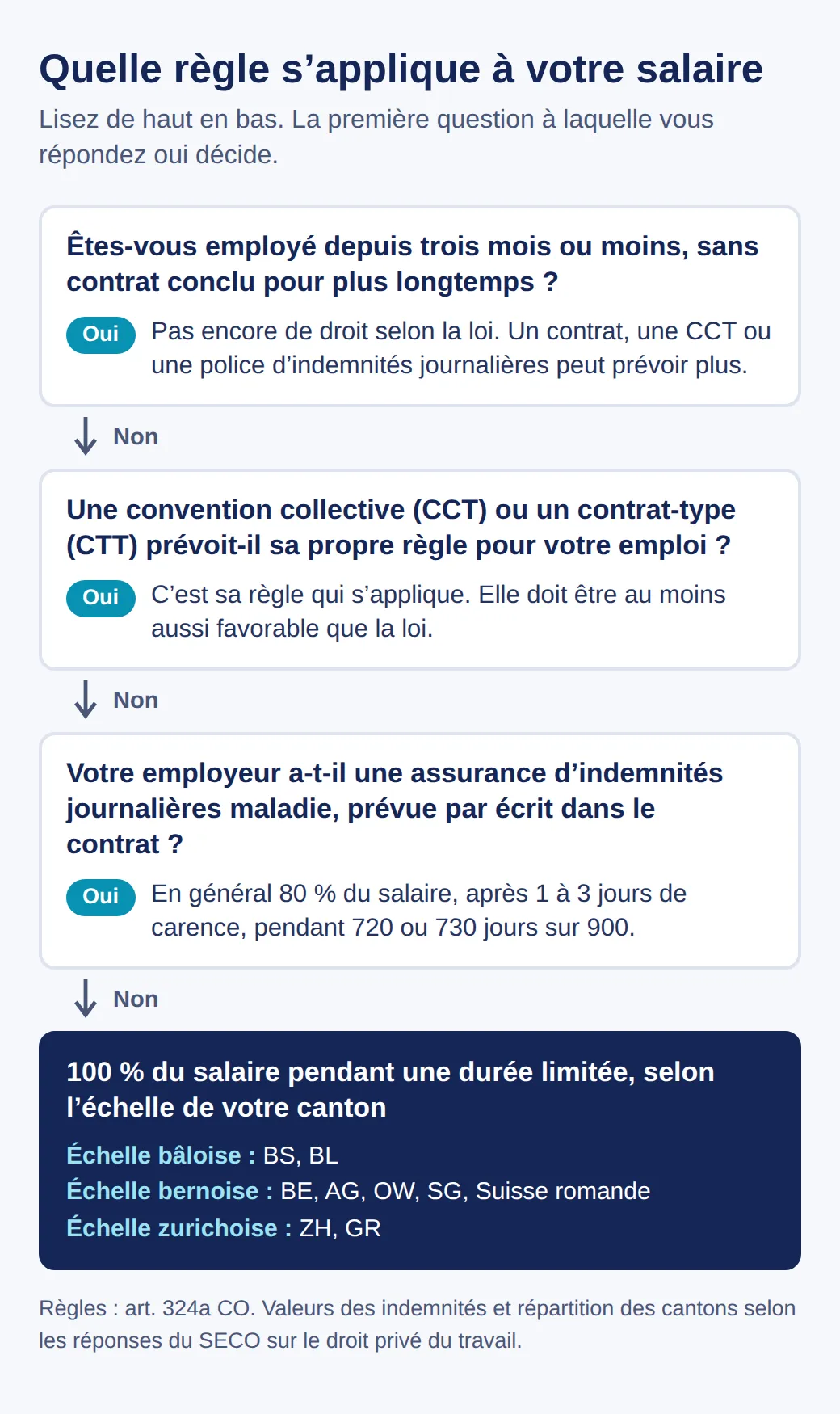 Schéma en quatre questions : emploi de trois mois au plus, pas encore de droit ; CCT ou CTT, sa règle s’applique ; assurance d’indemnités journalières, en général 80 % jusqu’à 720 ou 730 jours ; sinon 100 % selon l’échelle du canton