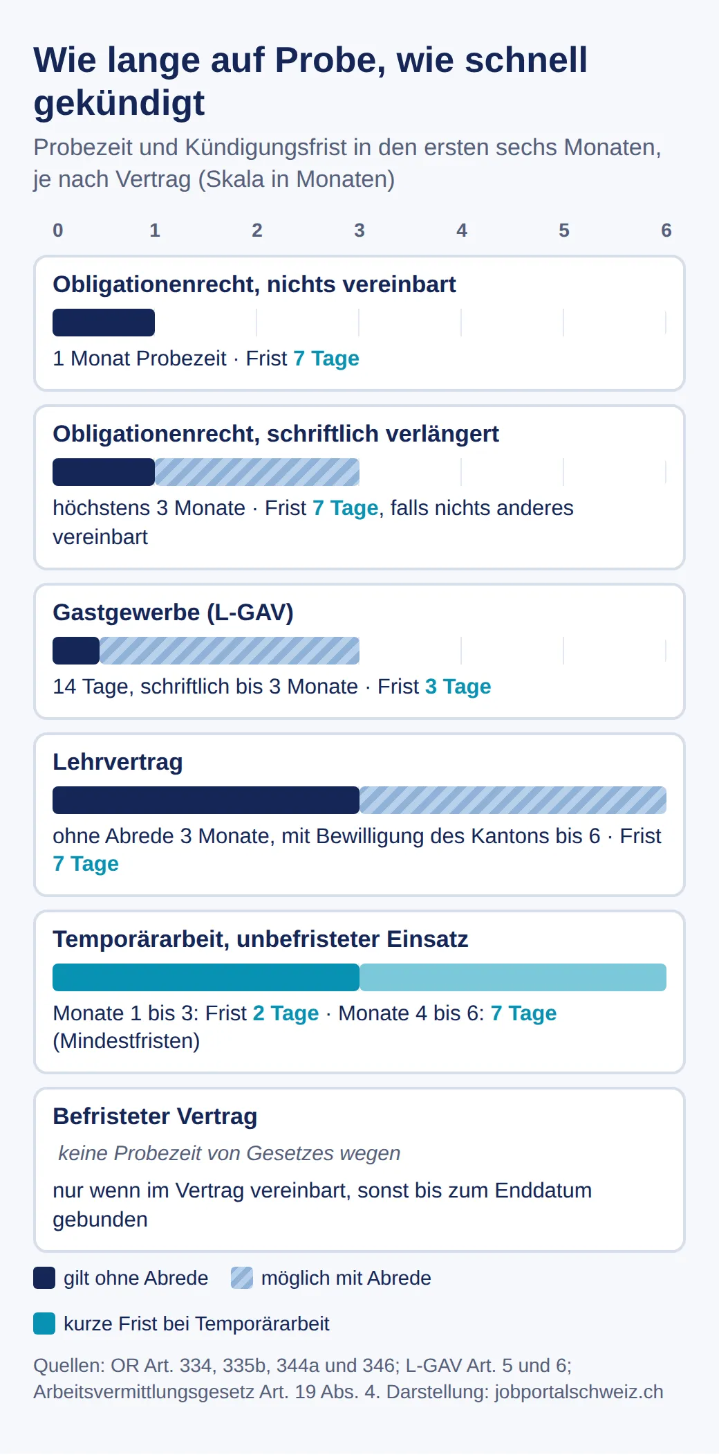 Vergleich: Obligationenrecht 1 Monat Probezeit, schriftlich bis 3, Frist 7 Tage; Gastgewerbe 14 Tage, Frist 3 Tage; Lehre 3 Monate, bis 6 mit Bewilligung; Temporärarbeit erst 2, dann 7 Tage Frist; befristet ohne Probezeit