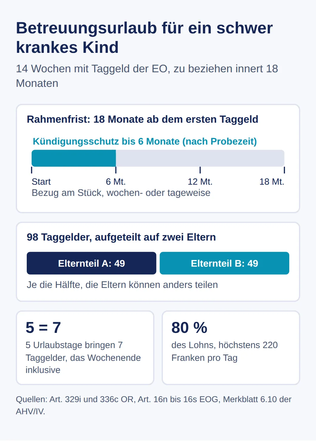 Diagramm zum Betreuungsurlaub: 18 Monate Rahmenfrist ab dem ersten Taggeld, Kündigungsschutz nach der Probezeit bis 6 Monate, 98 Taggelder halb pro Elternteil, 5 Urlaubstage ergeben 7 Taggelder, 80 Prozent des Lohns bis 220 Franken pro Tag