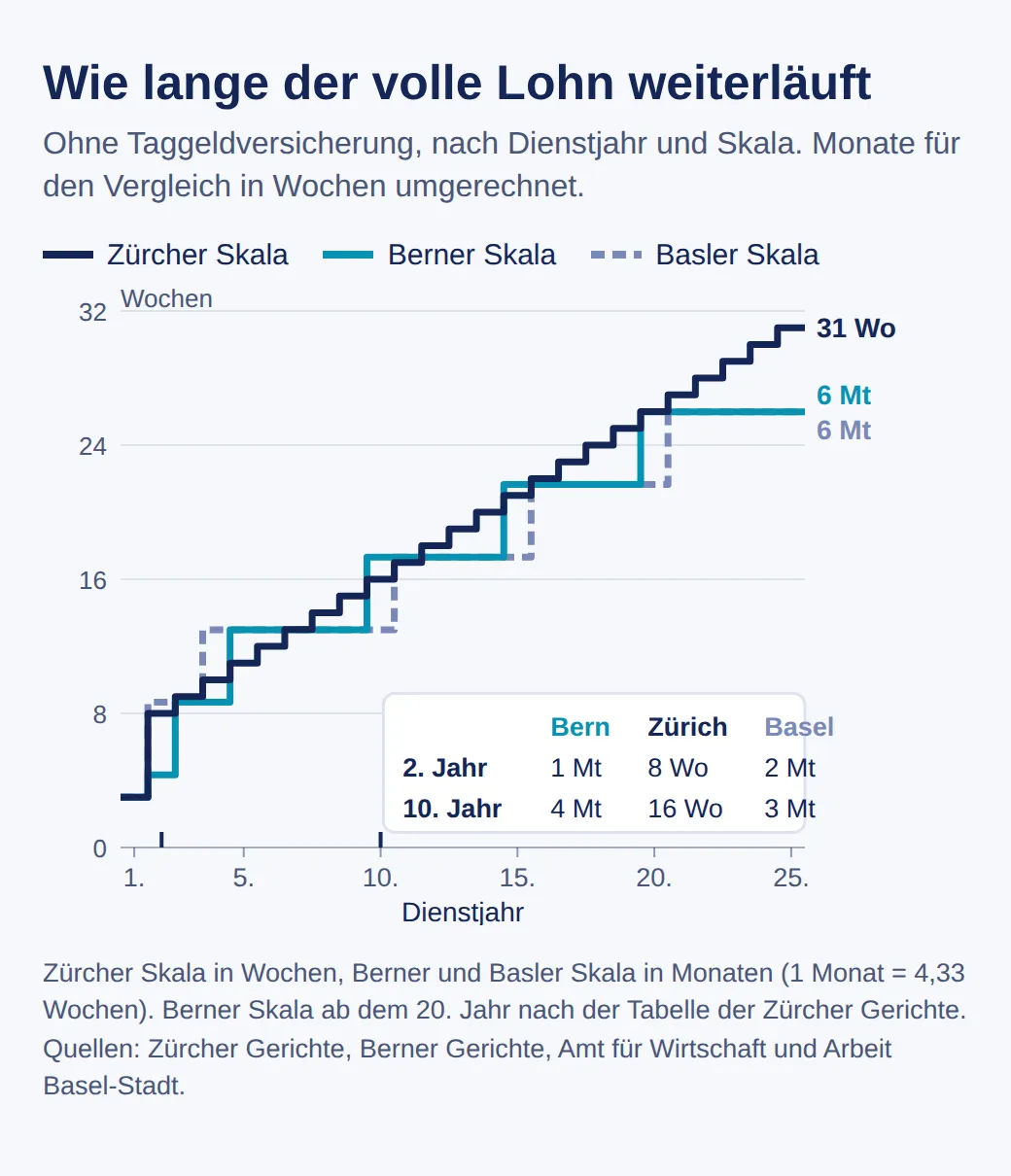 Stufendiagramm vom 1. bis 25. Dienstjahr: Zürcher Skala steigt jährlich um eine Woche bis 31 Wochen, Berner und Basler Skala in Monatsstufen bis 6 Monate; im 2. Jahr 1 Monat, 8 Wochen, 2 Monate, im 10. Jahr 4 Monate, 16 Wochen, 3 Monate