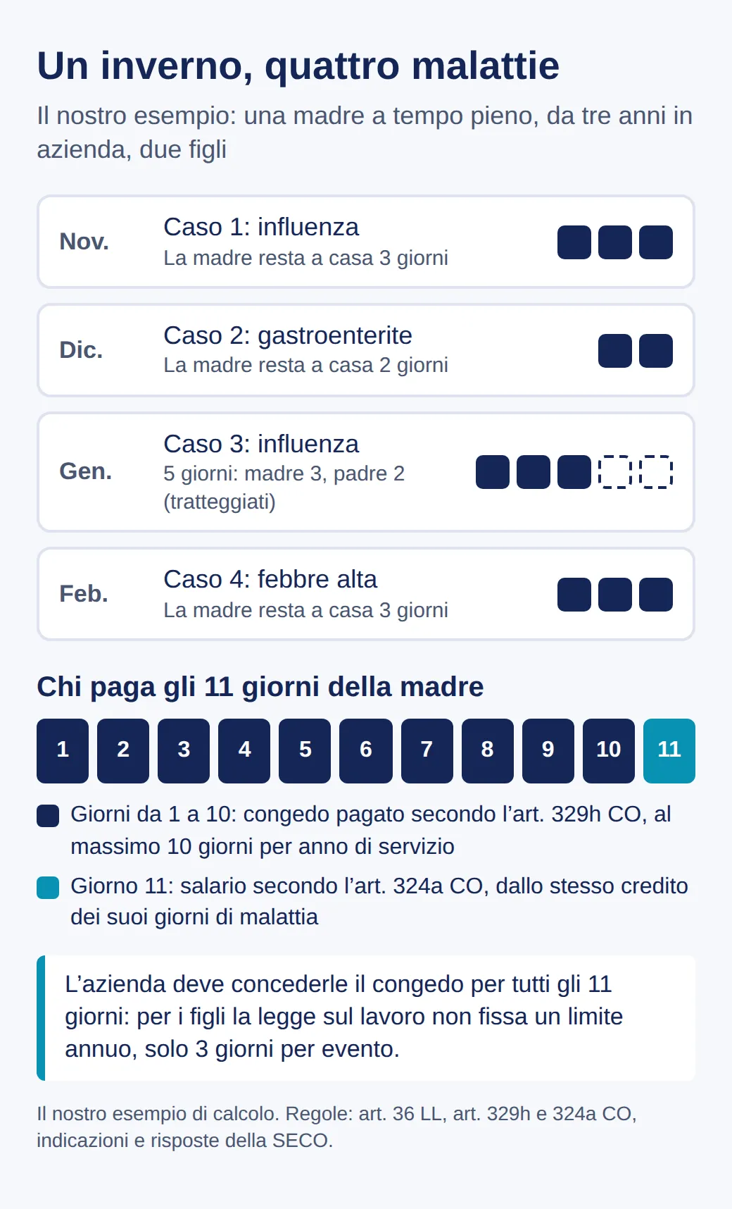 Grafico: quattro malattie da novembre a febbraio, una madre resta a casa 11 giorni. I giorni da 1 a 10 sono congedo pagato secondo l’art. 329h CO, il giorno 11 è pagato secondo l’art. 324a CO, e l’azienda deve concederli tutti
