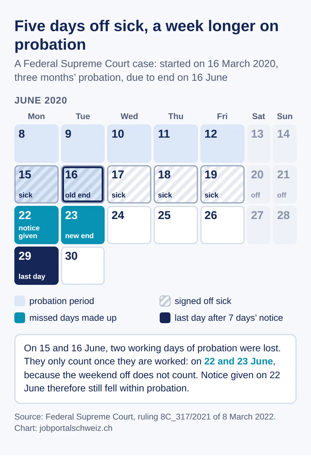 Calendar for June 2020: probation until 16 June, sick from 15 to 19 June, the weekend does not count, the two missed probation days are made up on 22 and 23 June, notice given on 22 June, last working day 29 June