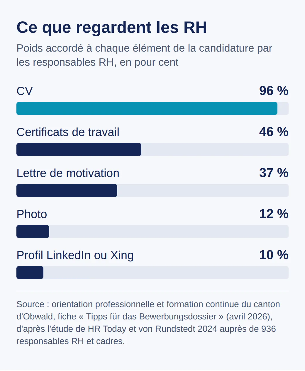 Graphique à barres : poids accordé aux éléments d'une candidature par les responsables RH, CV 96 pour cent, certificats de travail 46, lettre de motivation 37, photo 12, profil LinkedIn ou Xing 10