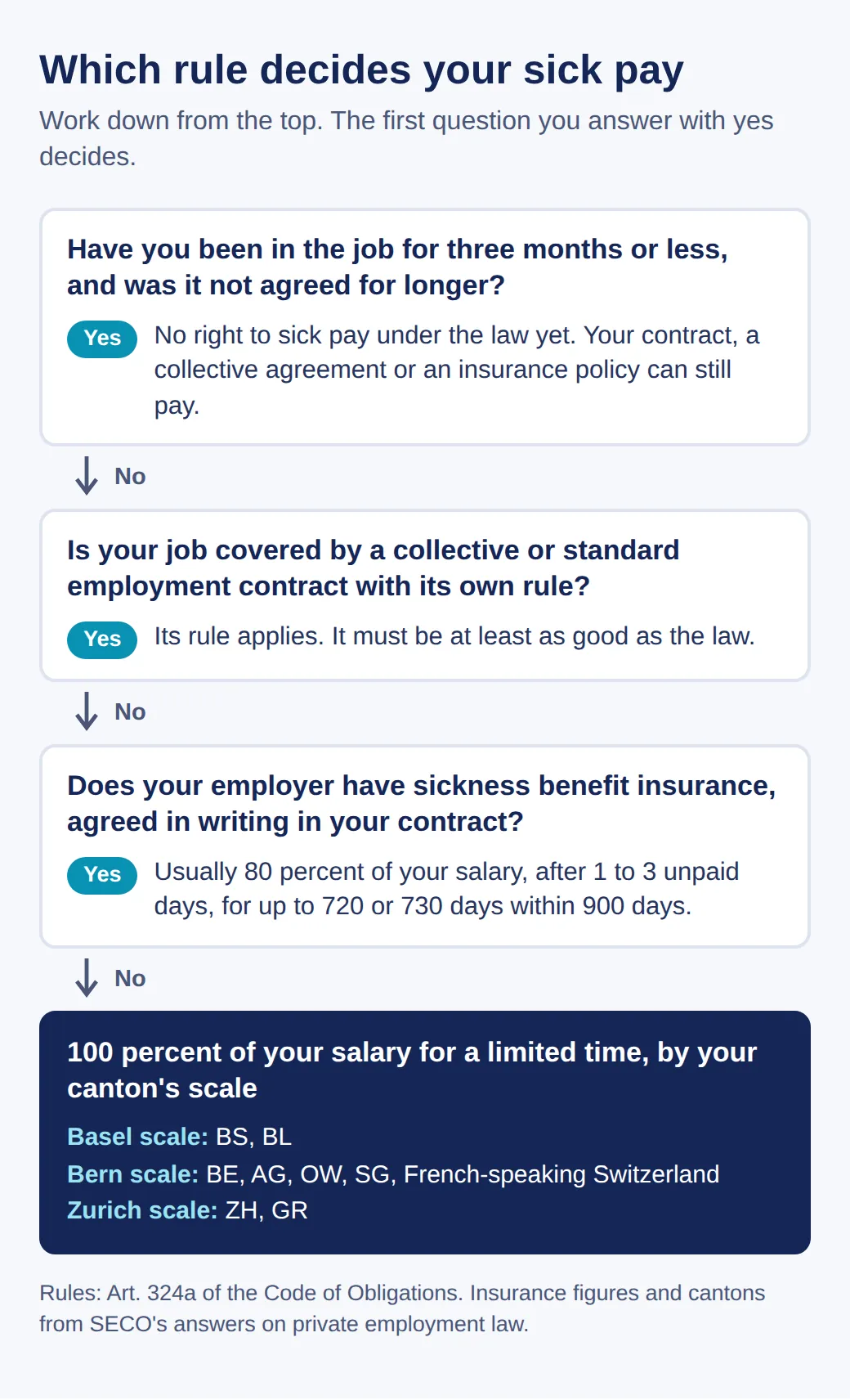 Four questions in order: job 3 months old or less, no legal right yet; collective or standard employment contract, its rule applies; sickness benefit insurance, mostly 80 percent for 720 or 730 days; else 100 percent by the canton's scale