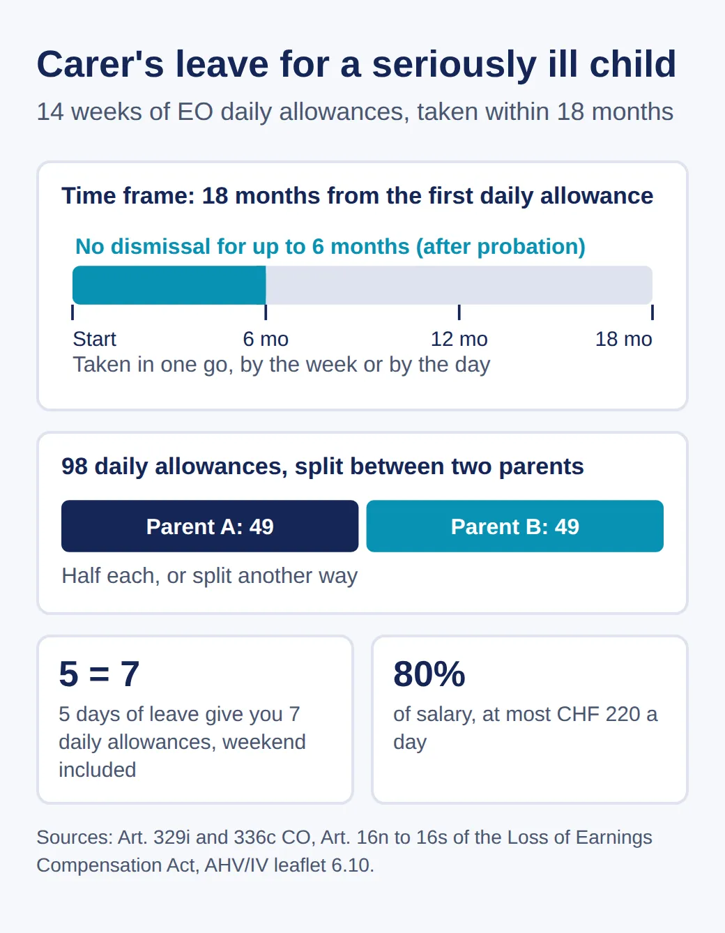Diagram of carer's leave: 18 months from the first daily allowance, no dismissal after probation for up to 6 months, 98 daily allowances, half per parent, 5 days of leave give 7 allowances, 80 percent of salary up to CHF 220 a day