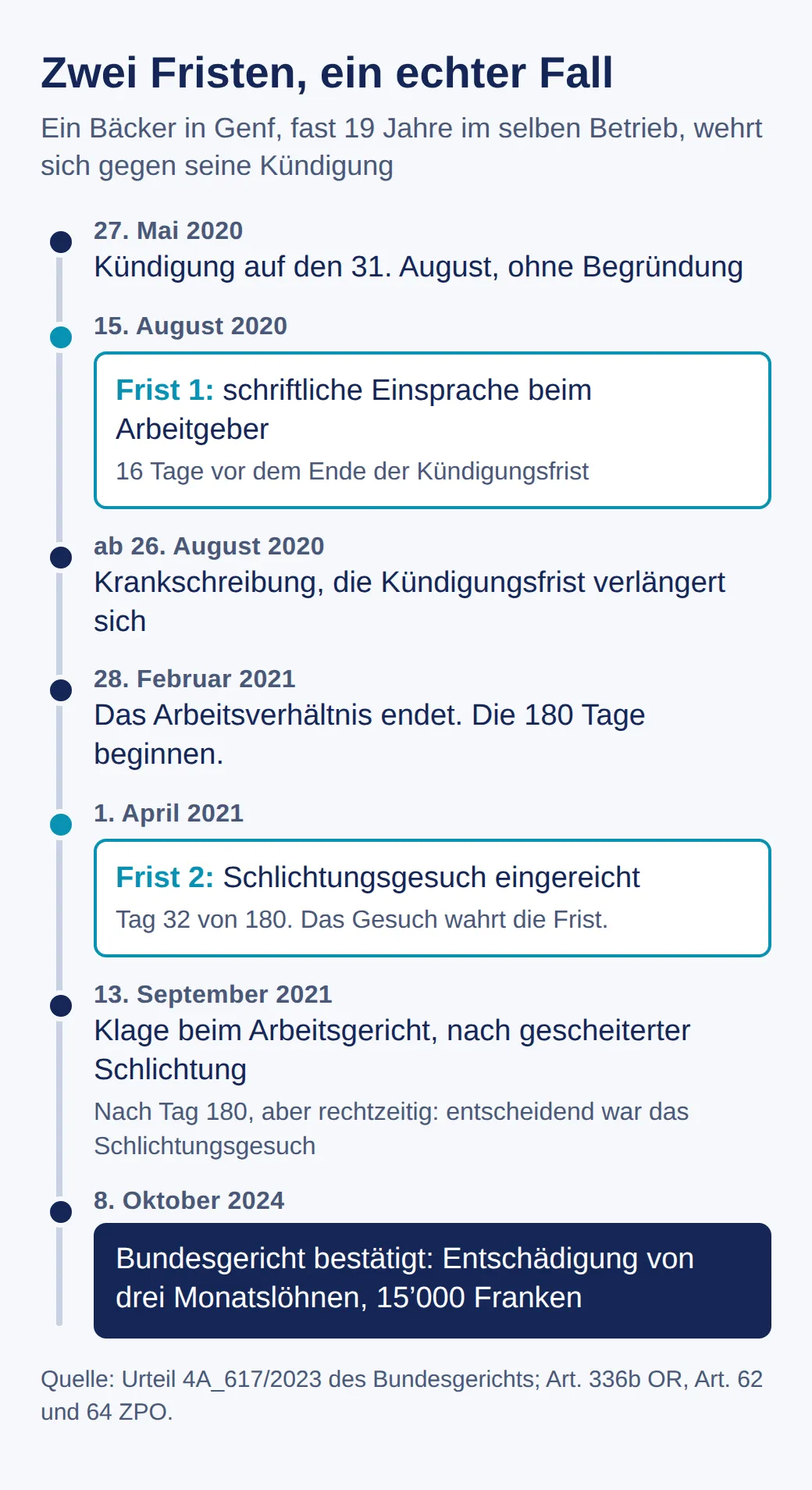 Zeitachse des Genfer Falls: Kündigung im Mai 2020, Einsprache im August, Krankheit verlängert die Frist bis Ende Februar 2021, Schlichtungsgesuch an Tag 32, Klage im September 2021, Bundesgericht 2024: drei Monatslöhne