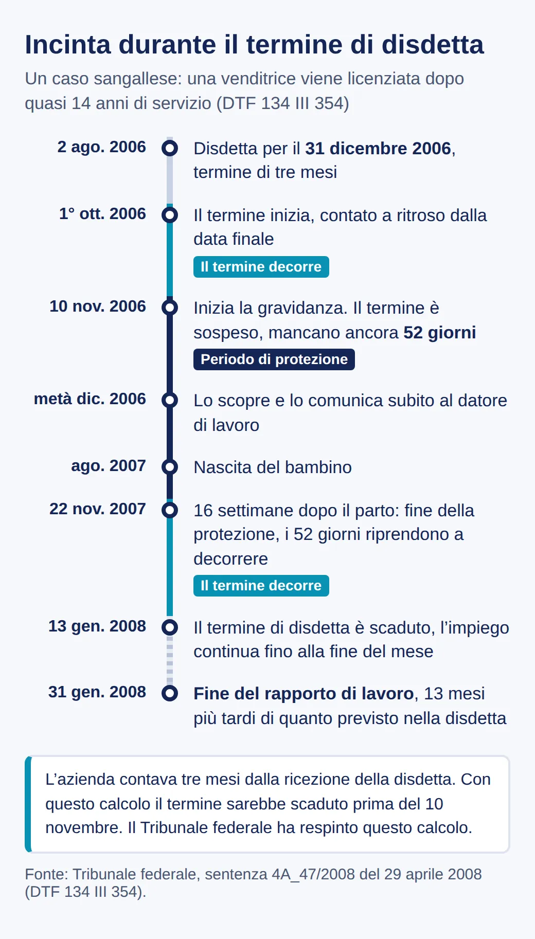 Cronologia di un caso sangallese: disdetta il 2 agosto 2006 per il 31 dicembre, termine dal 1° ottobre, incinta dal 10 novembre, 52 giorni rimanenti, nascita ad agosto 2007, protezione fino al 22 novembre 2007, fine il 31 gennaio 2008