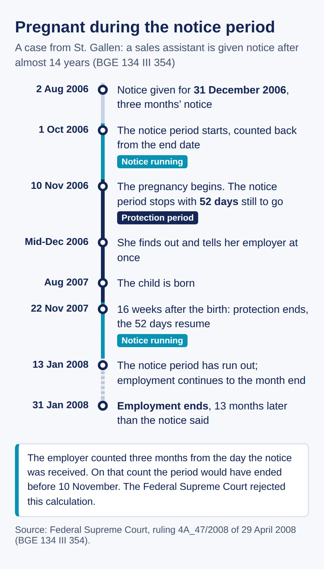 Timeline of a case from St. Gallen: notice on 2 August 2006 for 31 December, notice period from 1 October, pregnant from 10 November with 52 days left, birth in August 2007, protection until 22 November 2007, end on 31 January 2008