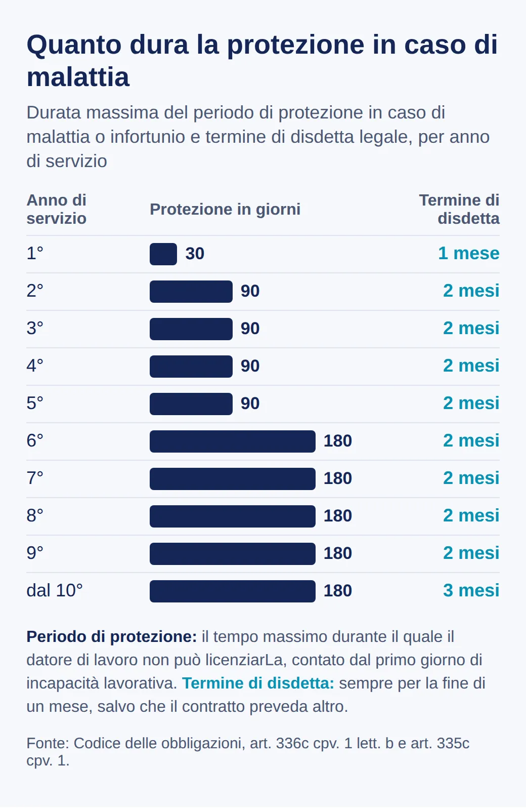 Grafico a barre del periodo di protezione per anno di servizio: 30 giorni nel primo, 90 dal secondo al quinto, 180 dal sesto. Accanto, il termine di disdetta: un mese nel primo anno, due fino al nono, tre dal decimo