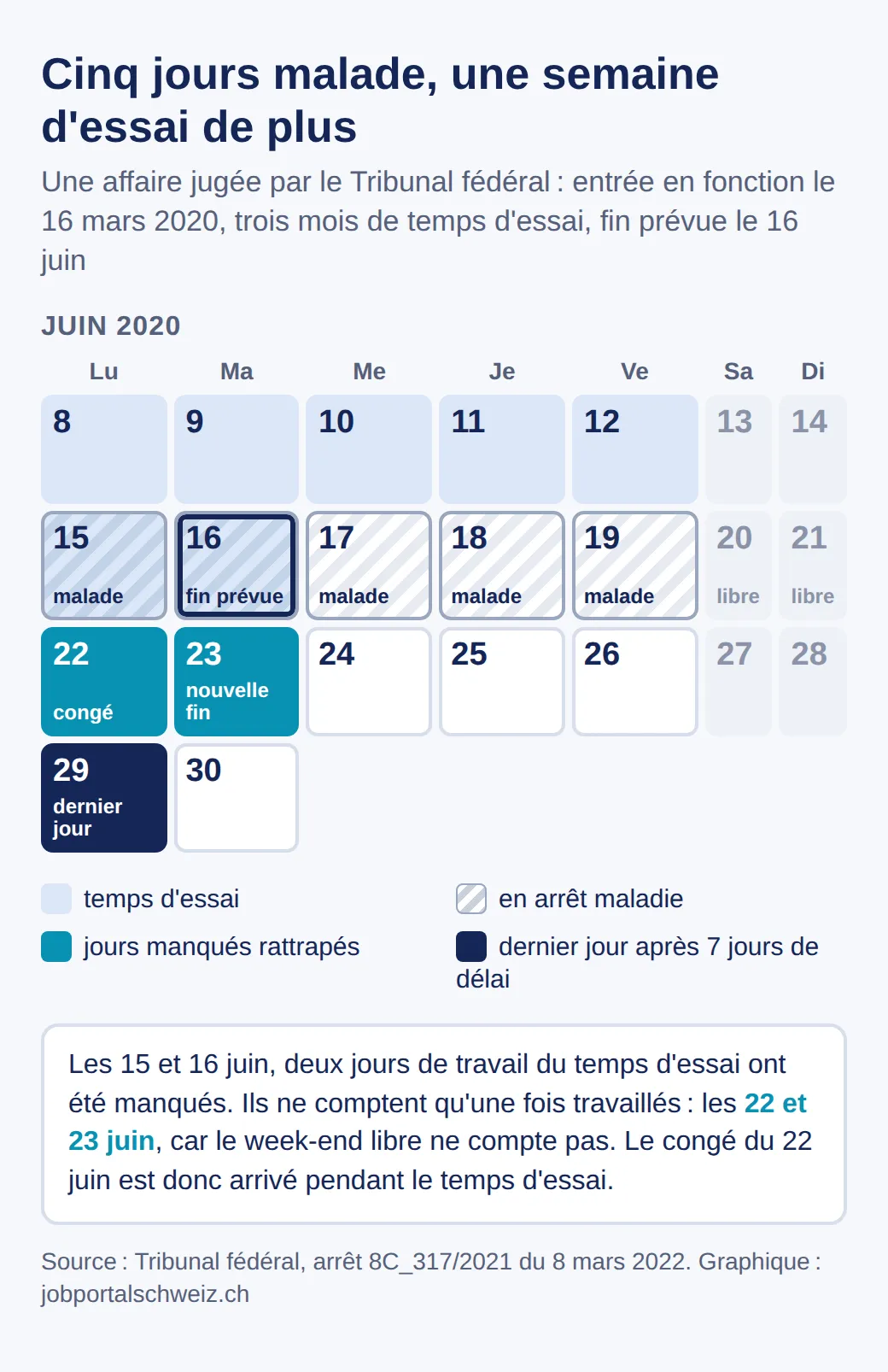 Calendrier de juin 2020 : temps d'essai jusqu'au 16 juin, malade du 15 au 19 juin, le week-end ne compte pas, les deux jours d'essai manqués sont rattrapés les 22 et 23 juin, congé le 22 juin, dernier jour de travail le 29 juin